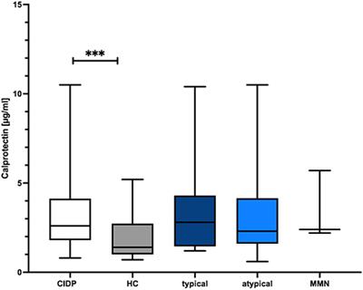 Calprotectin in Chronic Inflammatory Demyelinating Polyneuropathy and Variants—A Potential Novel Biomarker of Disease Activity